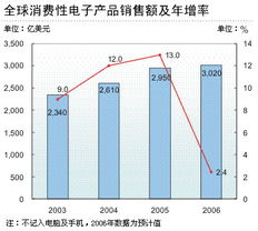 全球消費(fèi)性電子產(chǎn)品銷售增長高峰已過 市場轉(zhuǎn)型與未來展望