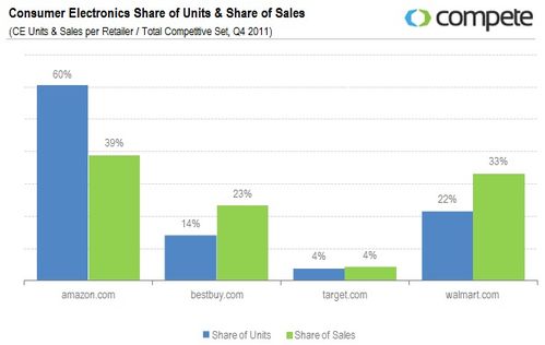 美國B2C電子產品銷量與銷售額份額分析