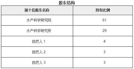 北京水產(chǎn)養(yǎng)殖技術(shù)服務(wù)公司轉(zhuǎn)讓項目11a12 0459技術(shù)服務(wù)分析